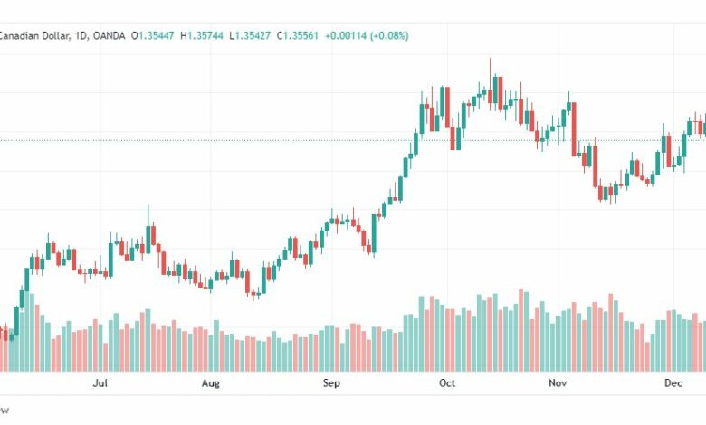 تحليل الدولار الكندي-USDCAD-14-12-2022