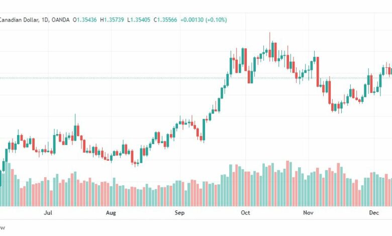 تحليل الدولار الكندي-USDCAD-15-12-2022