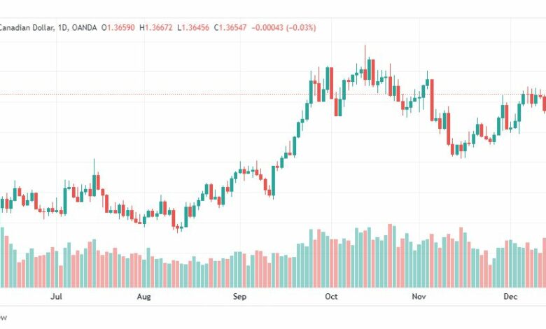 تحليل الدولار الكندي-USDCAD-16-12-2022