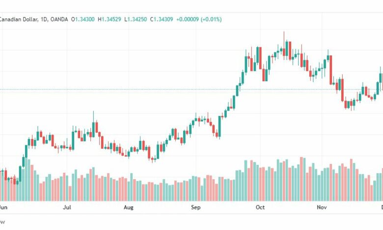 تحليل الدولار الكندي-USDCAD-2-12-2022