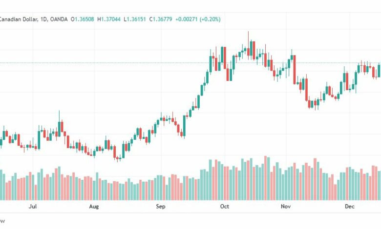 تحليل الدولار الكندي-USDCAD-20-12-2022