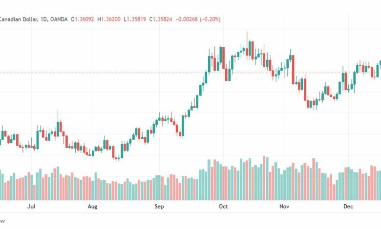 تحليل الدولار الكندي-USDCAD-22-12-2022