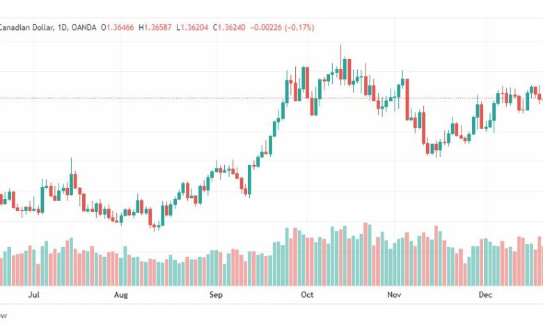 تحليل الدولار الكندي-USDCAD-23-12-2022