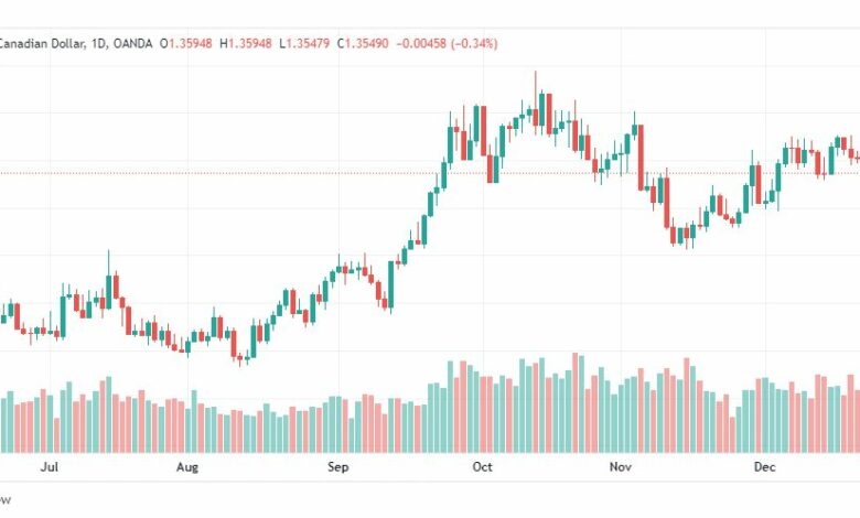 تحليل الدولار الكندي-USDCAD-27-12-2022