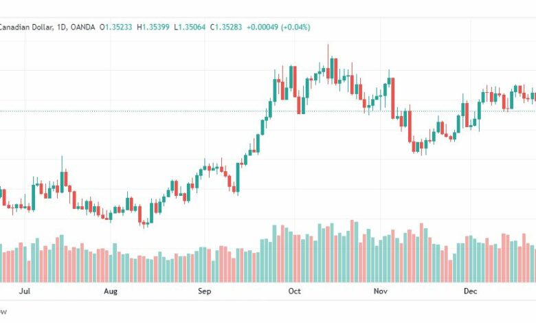 تحليل الدولار الكندي-USDCAD-28-12-2022