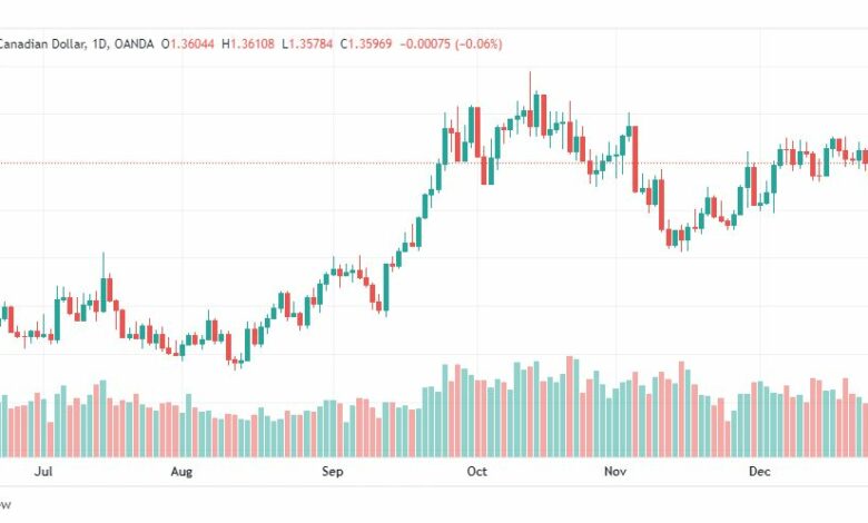 تحليل الدولار الكندي-USDCAD-29-12-2022