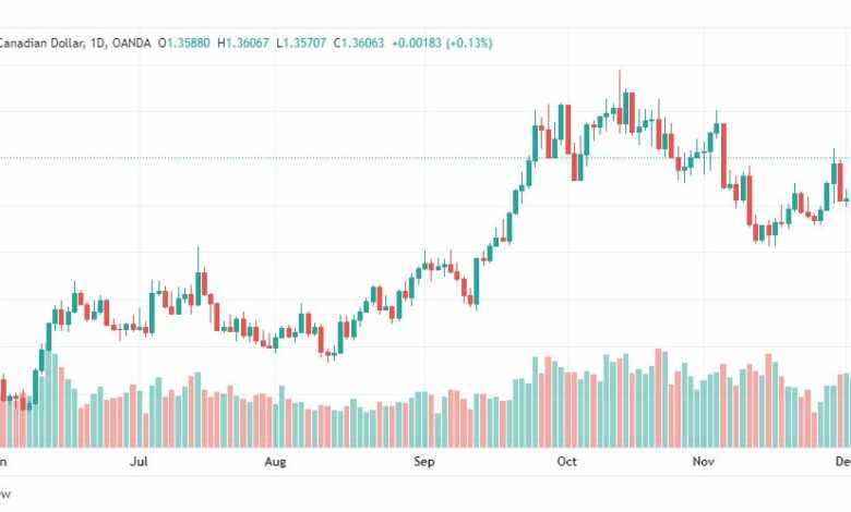 تحليل الدولار الكندي-USDCAD-6-12-2022