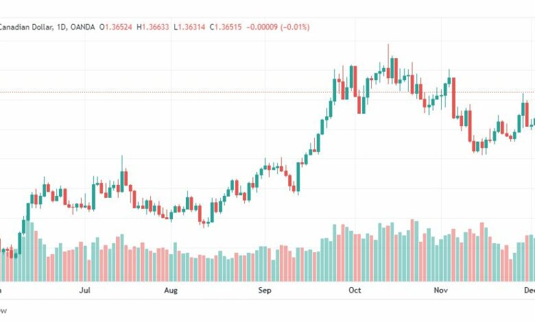 تحليل الدولار الكندي-USDCAD-7-12-2022