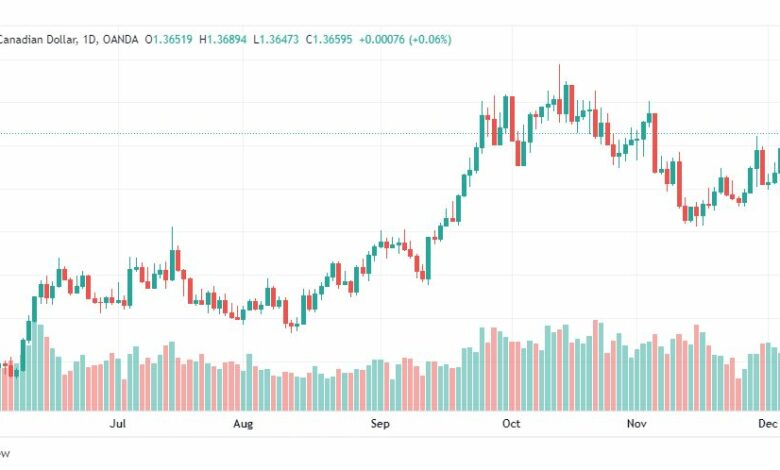 تحليل الدولار الكندي-USDCAD-8-12-2022