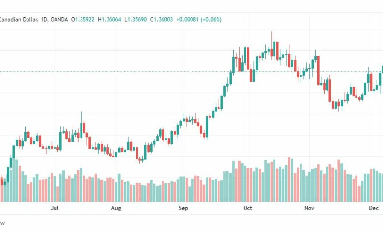 تحليل الدولار الكندي-USDCAD-9-12-2022