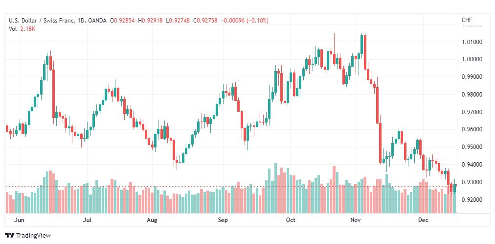 تحليل الدولار فرنك-USDCHF-16-12-2022