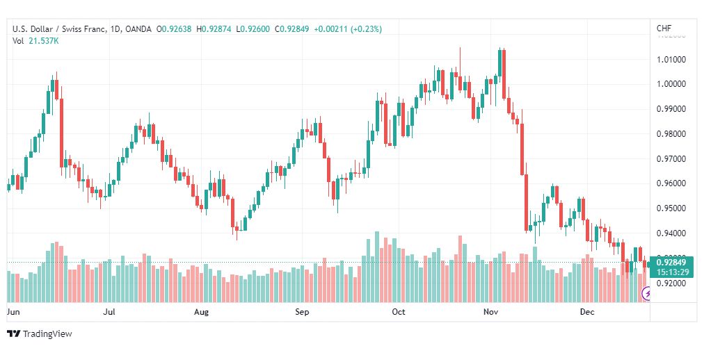 تحليل الدولار فرنك-USDCHF-21-12-2022
