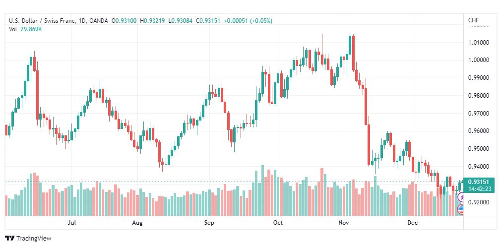تحليل الدولار فرنك-USDCHF-23-12-2022