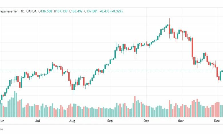 تحليل الدولار ين-USDJPY-12-12-2022