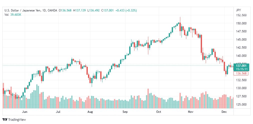تحليل الدولار ين-USDJPY-12-12-2022