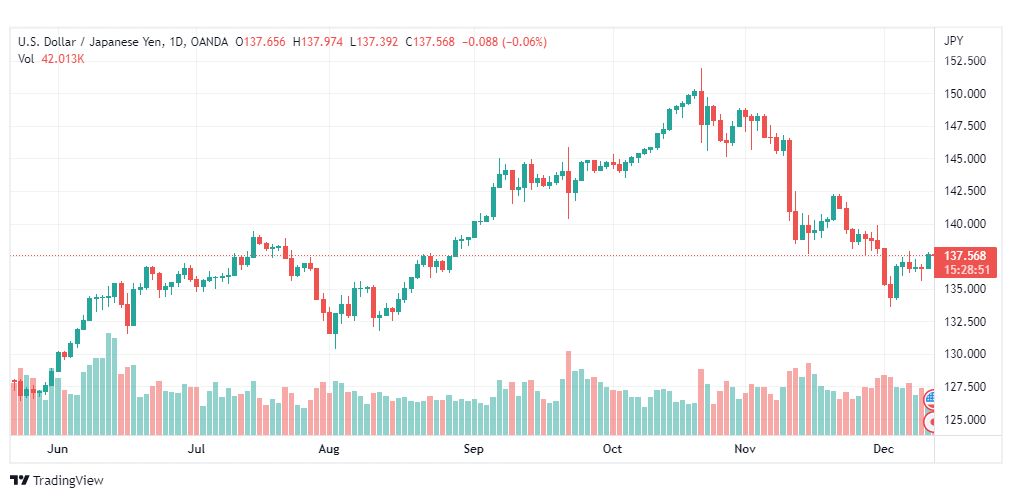 تحليل الدولار ين-USDJPY-13-12-2022