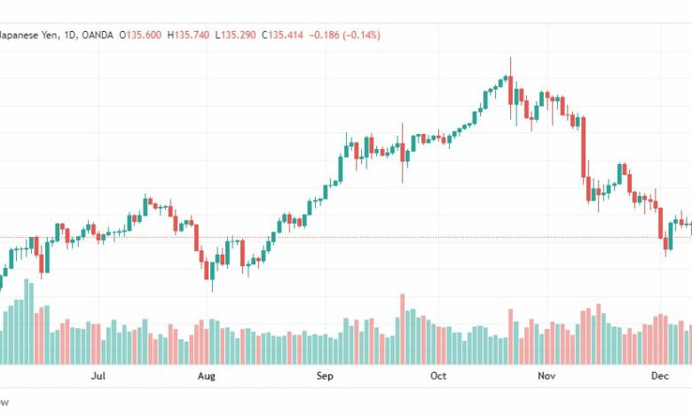 تحليل الدولار ين-USDJPY-14-12-2022