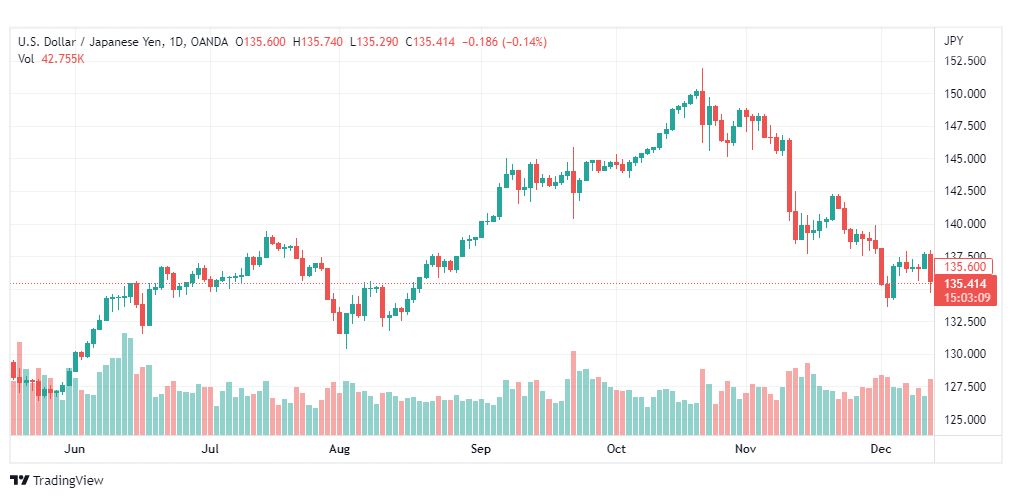 تحليل الدولار ين-USDJPY-14-12-2022