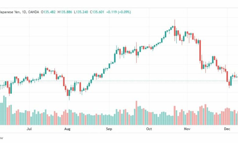 تحليل الدولار ين-USDJPY-15-12-2022