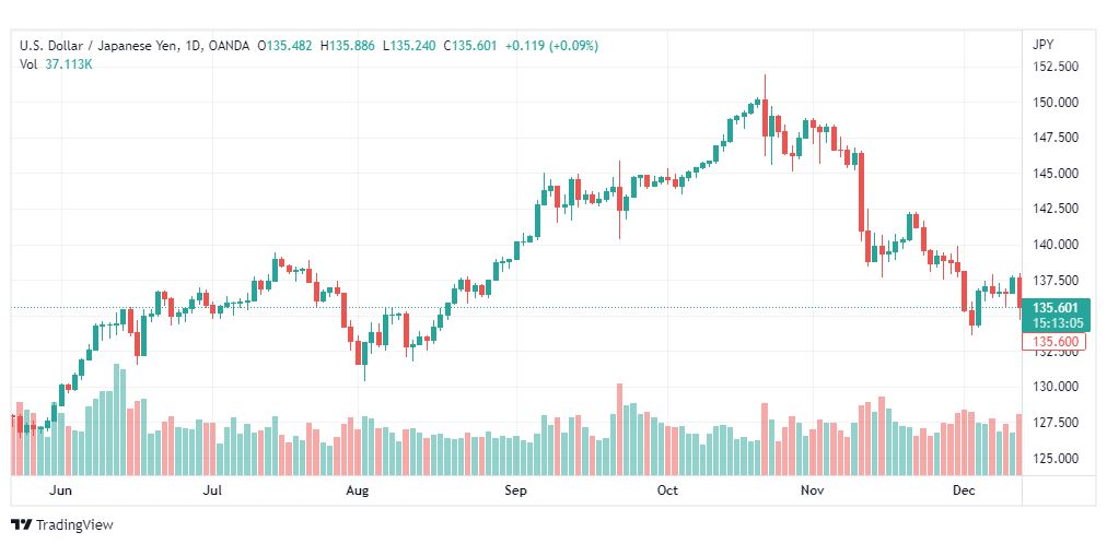 تحليل الدولار ين-USDJPY-15-12-2022