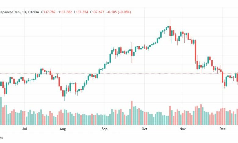 تحليل الدولار ين-USDJPY-16-12-2022
