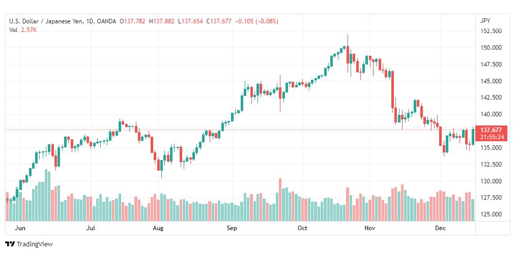 تحليل الدولار ين-USDJPY-16-12-2022
