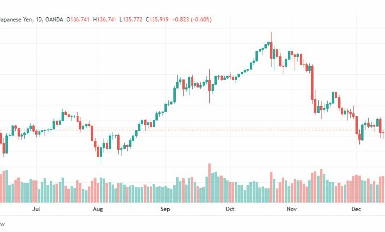 تحليل الدولار ين-USDJPY-19-12-2022