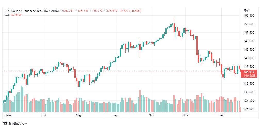 تحليل الدولار ين-USDJPY-19-12-2022
