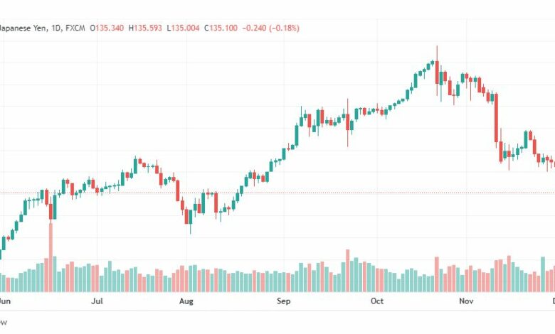 تحليل الدولار ين-USDJPY-2-12-2022