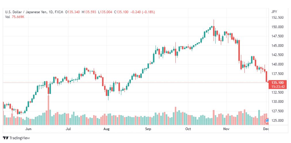 تحليل الدولار ين-USDJPY-2-12-2022