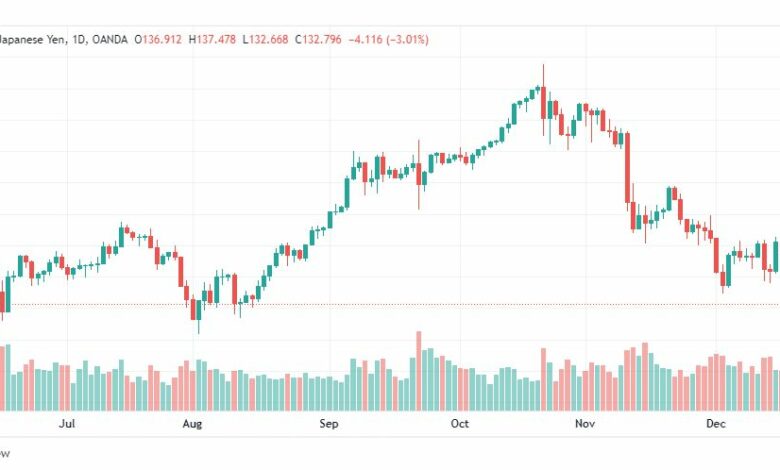تحليل الدولار ين-USDJPY-20-12-2022