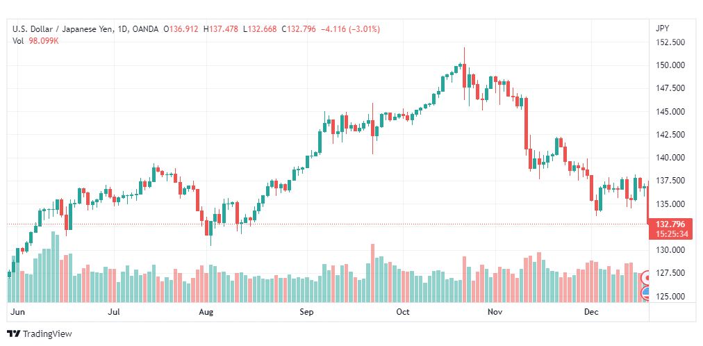 تحليل الدولار ين-USDJPY-20-12-2022