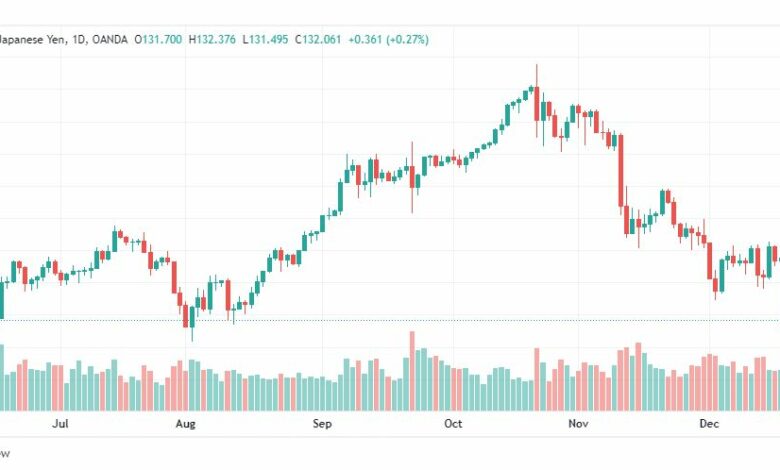 تحليل الدولار ين-USDJPY-21-12-2022