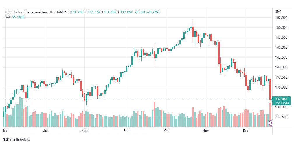 تحليل الدولار ين-USDJPY-21-12-2022