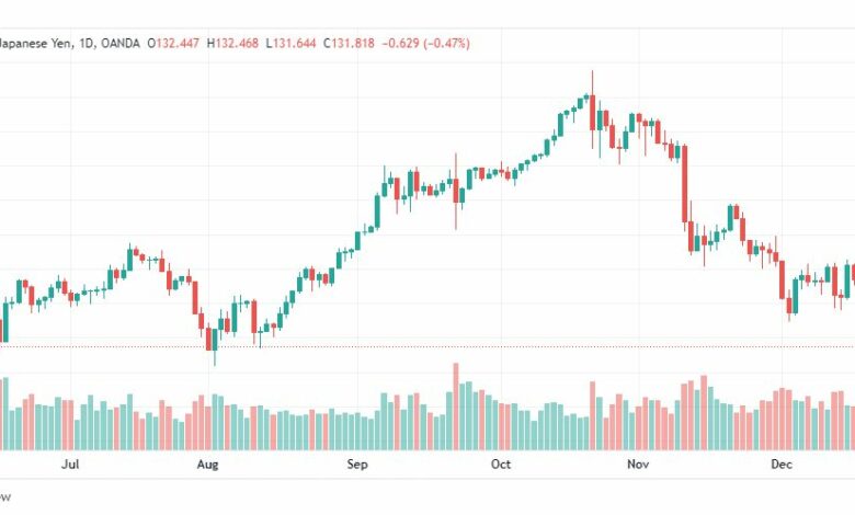 تحليل الدولار ين-USDJPY-22-12-2022
