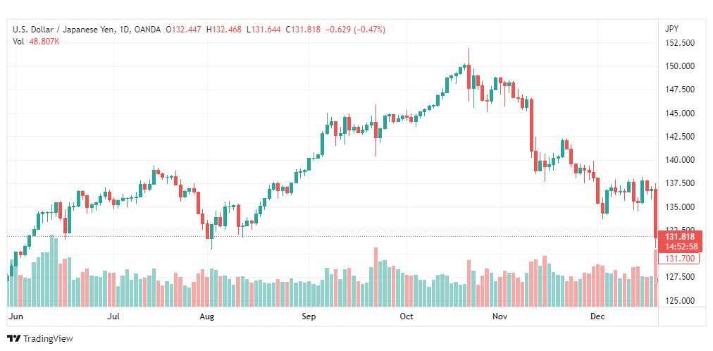 تحليل الدولار ين-USDJPY-22-12-2022