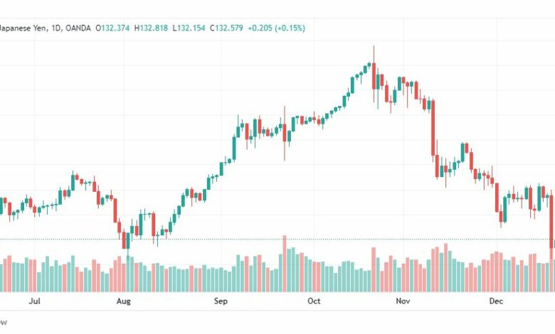 تحليل الدولار ين-USDJPY-23-12-2022
