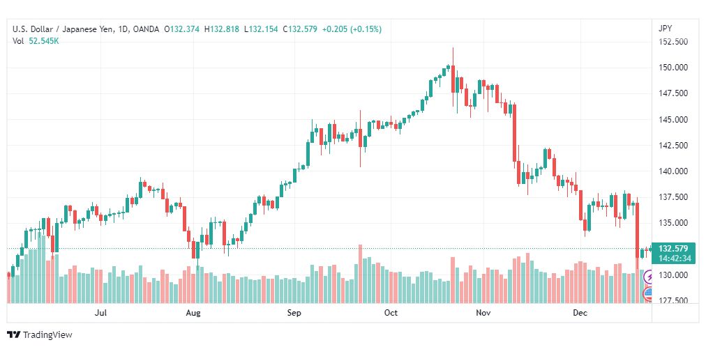تحليل الدولار ين-USDJPY-23-12-2022