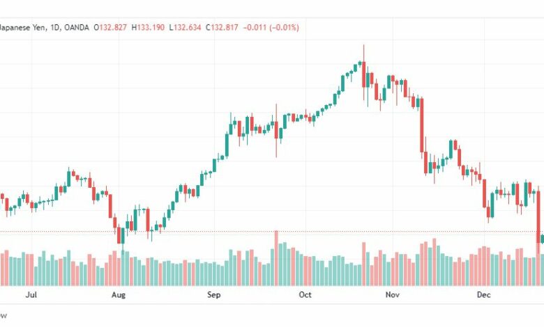 تحليل الدولار ين-USDJPY-27-12-2022