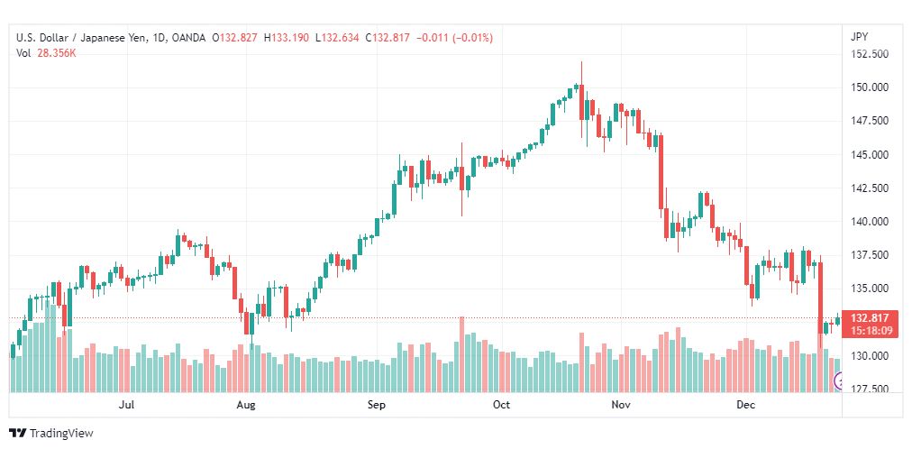 تحليل الدولار ين-USDJPY-27-12-2022