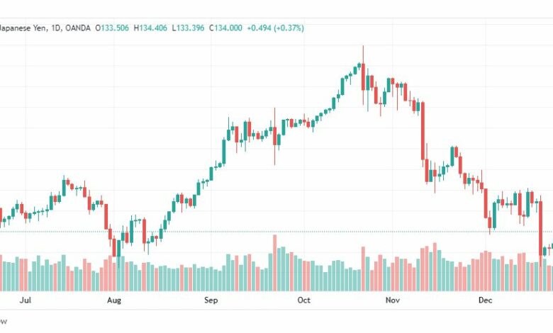 تحليل الدولار ين-USDJPY-28-12-2022
