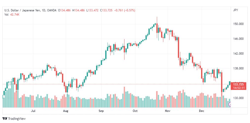 تحليل الدولار ين-USDJPY-29-12-2022