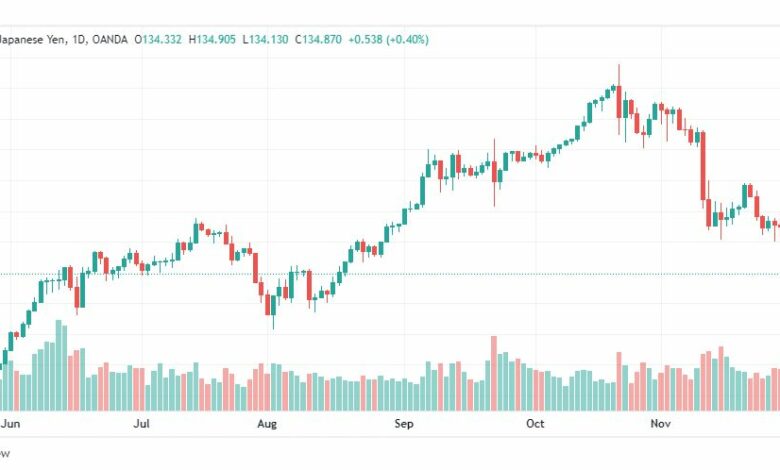 تحليل الدولار ين-USDJPY-5-12-2022