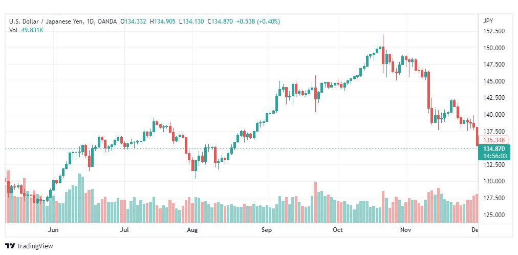 تحليل الدولار ين-USDJPY-5-12-2022