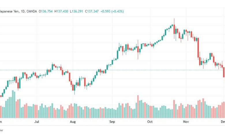 تحليل الدولار ين-USDJPY-6-12-2022