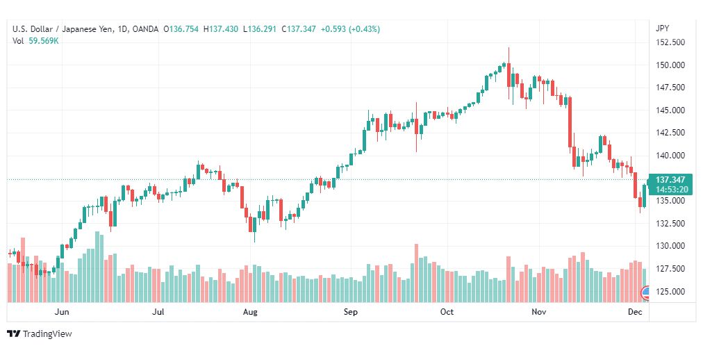 تحليل الدولار ين-USDJPY-6-12-2022