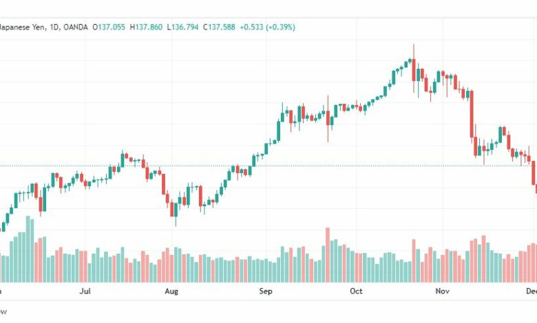 تحليل الدولار ين-USDJPY-7-12-2022