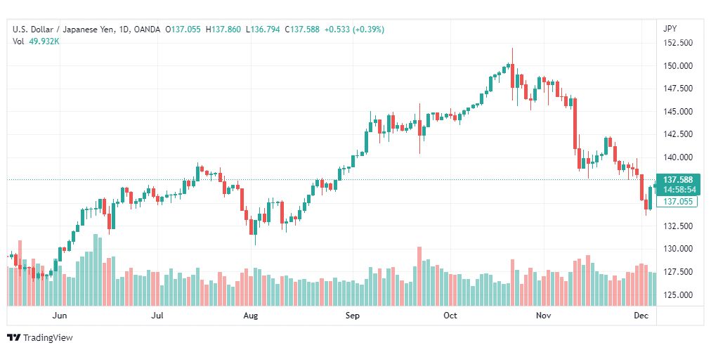 تحليل الدولار ين-USDJPY-7-12-2022