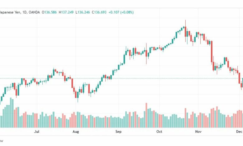 تحليل الدولار ين-USDJPY-8-12-2022