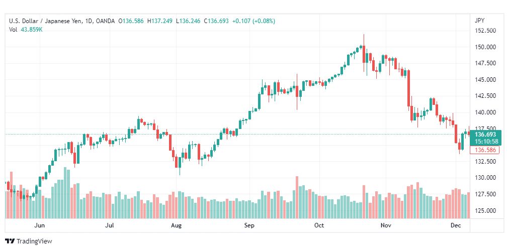 تحليل الدولار ين-USDJPY-8-12-2022